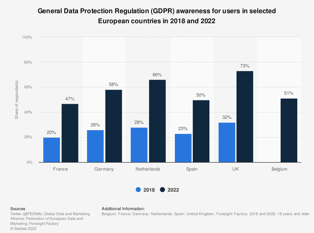 GDPR users awareness 2018-2022