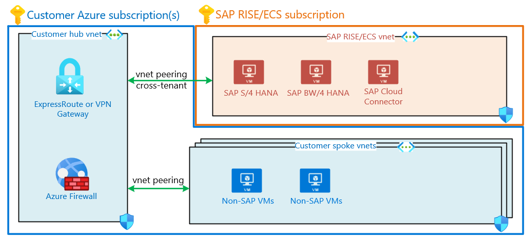 arquitectura sap con rise 